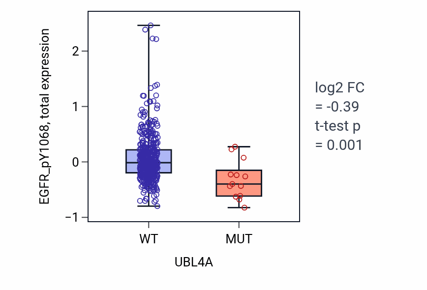 Box plot of EGFR_pY1068 in UBL4A-low vs UBL4A-high samples in UCEC.