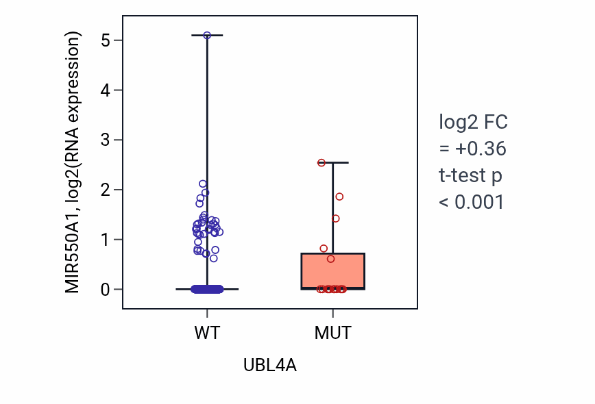Box plot of MIR550A1 in UBL4A-low vs UBL4A-high samples in UCEC.