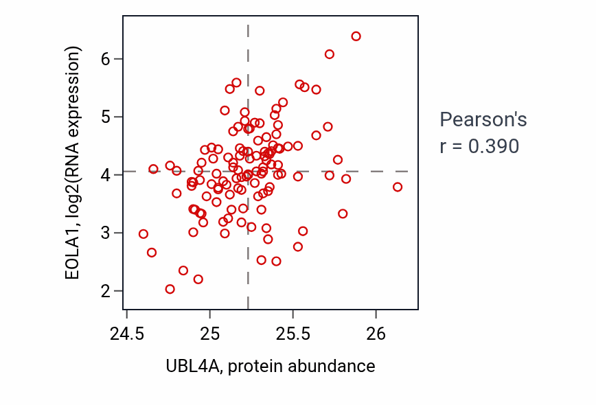 Per-sample scatter of UBL4A vs EOLA1 in BRCA (Pearson r = 0.39).