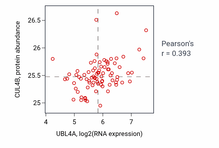 Per-sample scatter of UBL4A vs CUL4B in OV (Pearson r = 0.39).