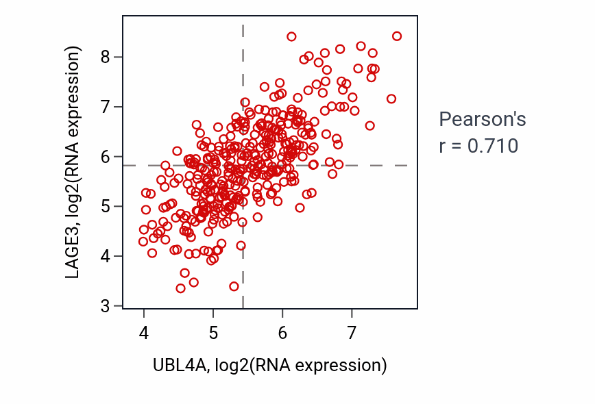 Per-sample scatter of UBL4A vs LAGE3 in LIHC (Pearson r = 0.71).
