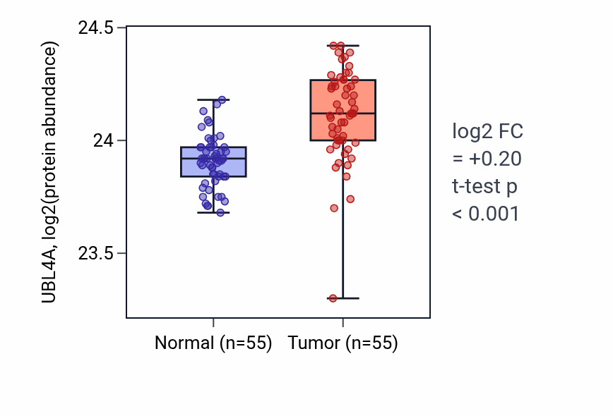 Tumor-vs-normal mass-spec protein box plot for UBL4A in COAD.