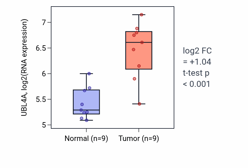 Tumor-vs-normal expression box plot for UBL4A RNA in HNSC.