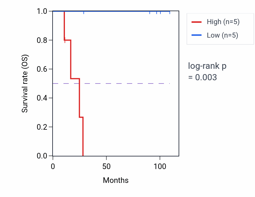 Kaplan&ndash;Meier survival curve for UBL4A RNA-high vs -low samples in KICH.