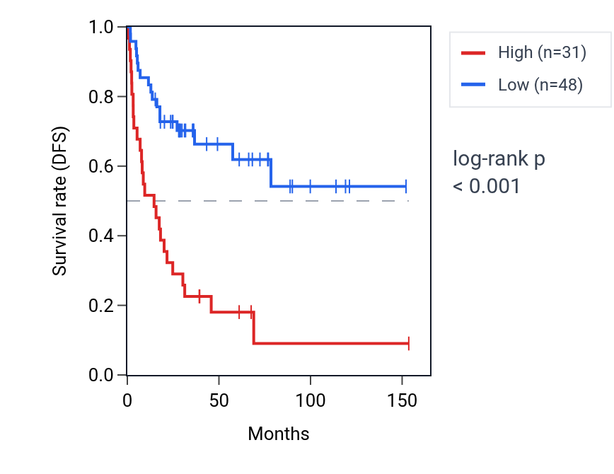 Kaplan&ndash;Meier survival curve for UBL4B RNA expression in ACC: high vs low expression groups.