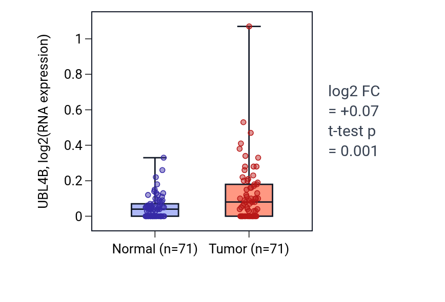Tumor-vs-normal expression box plot for UBL4B in KIRC.