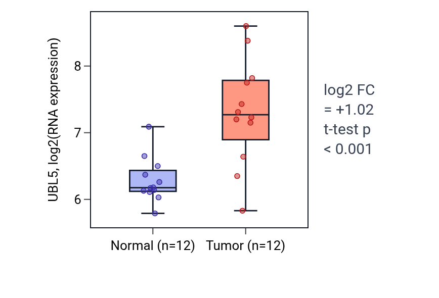 Tumor-vs-normal expression box plot for UBL5 in LIHC.