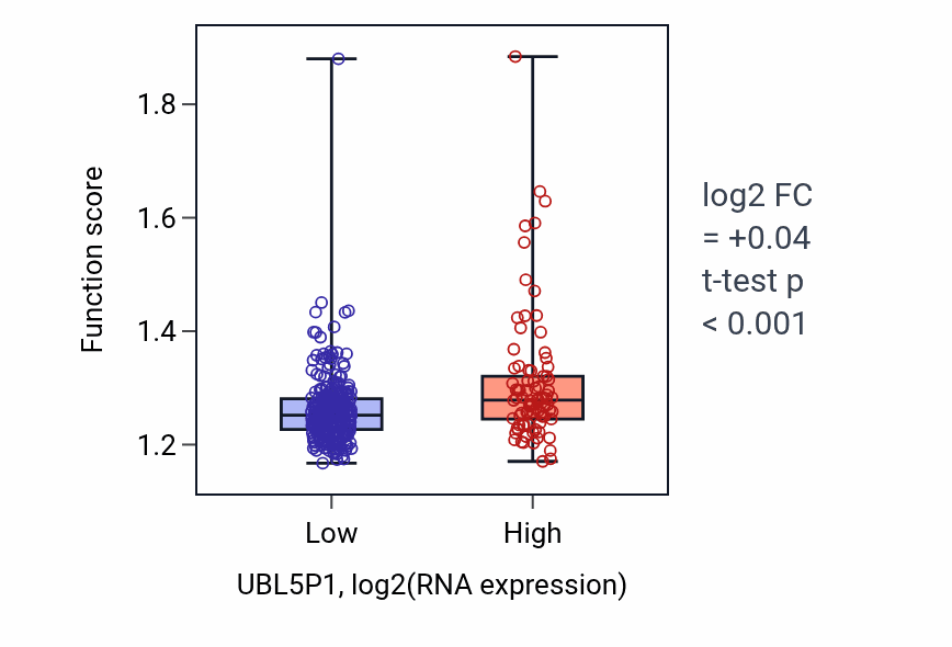 Box plot of NADH dehydrogenase complex assembly in UBL5P1-low vs UBL5P1-high samples in STAD.