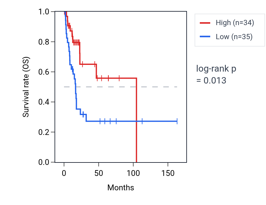 Kaplan&ndash;Meier survival curve for UBL5P2 RNA expression in BLCA: high vs low expression groups.