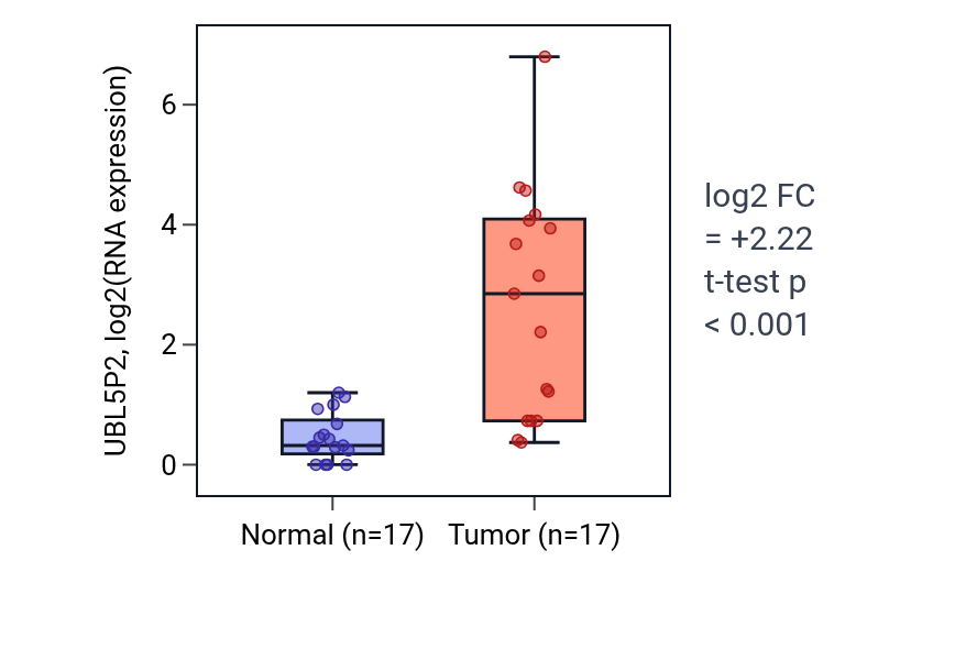 Tumor-vs-normal expression box plot for UBL5P2 in COAD.