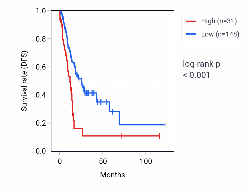 Kaplan&ndash;Meier survival curve for UBL5P3 RNA expression in STAD: high vs low expression groups.