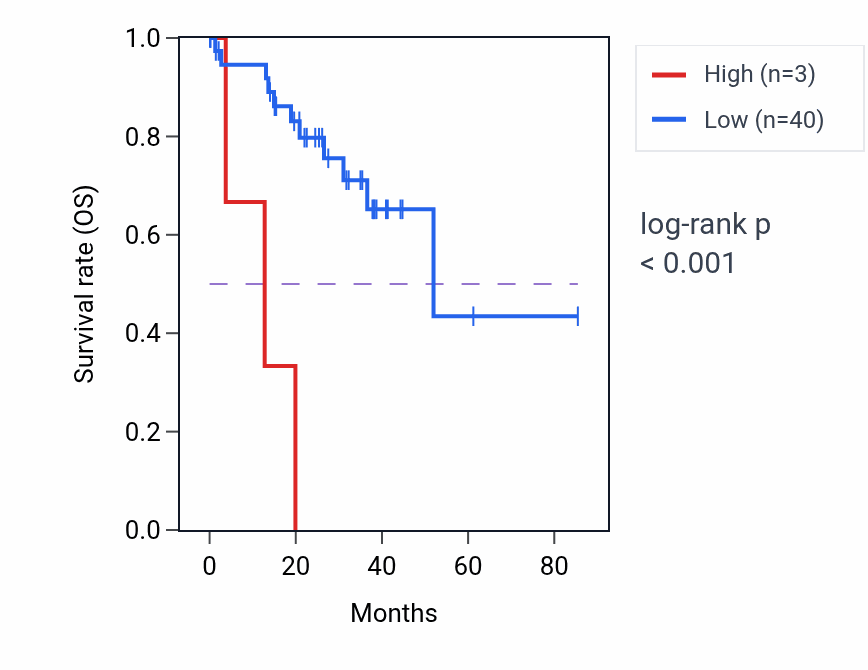 Kaplan&ndash;Meier survival curve for UBL5P4 RNA expression in UVM: high vs low expression groups.