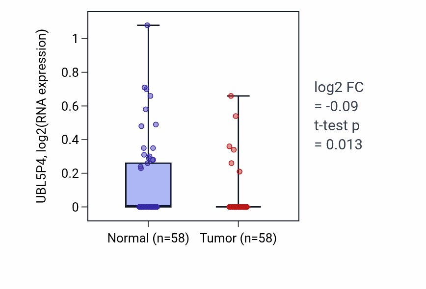 Tumor-vs-normal expression box plot for UBL5P4 in THCA.