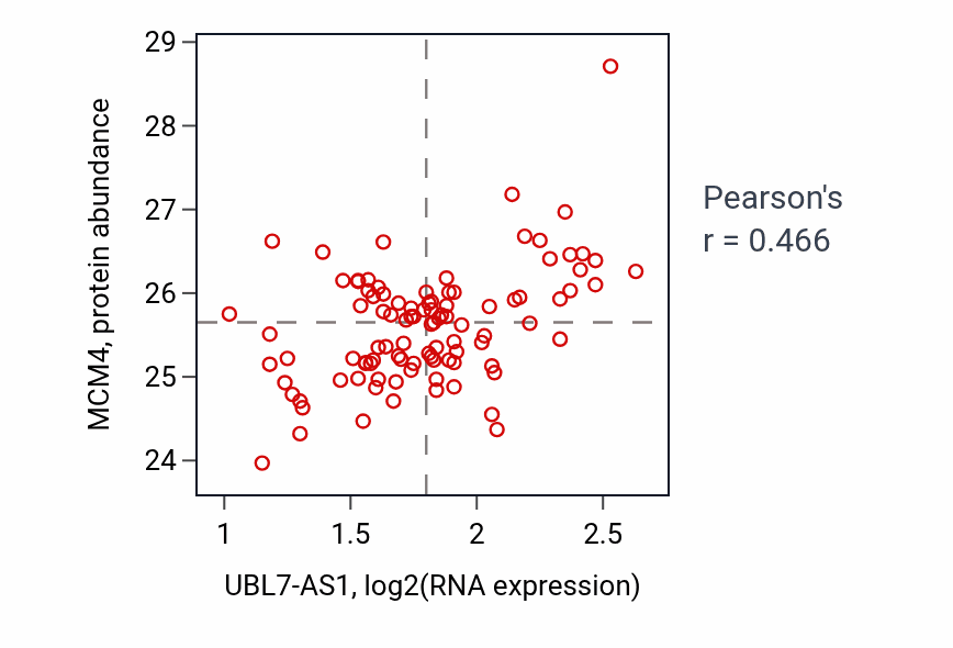 Per-sample scatter of UBL7-AS1 vs MCM4 in GBM (Pearson r = 0.47).