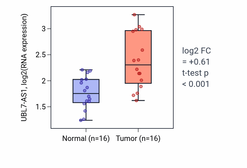 Tumor-vs-normal expression box plot for UBL7-AS1 RNA in HNSC.