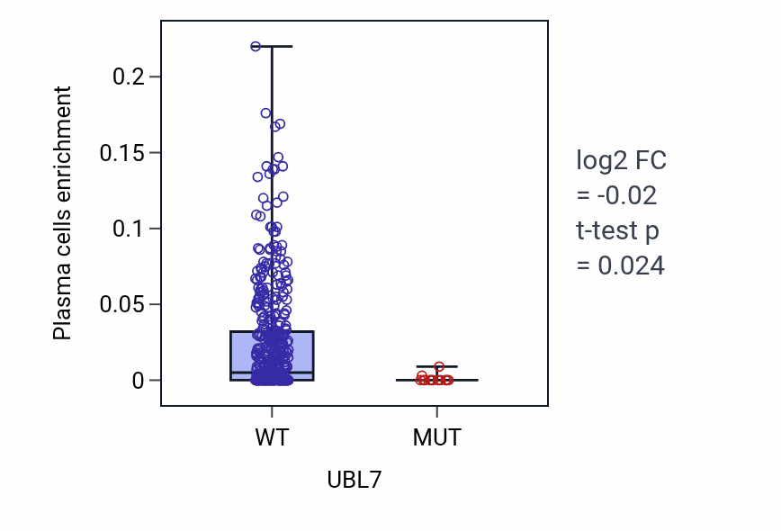 Box plot of Plasma cells in UBL7-low vs UBL7-high samples in SKCM.