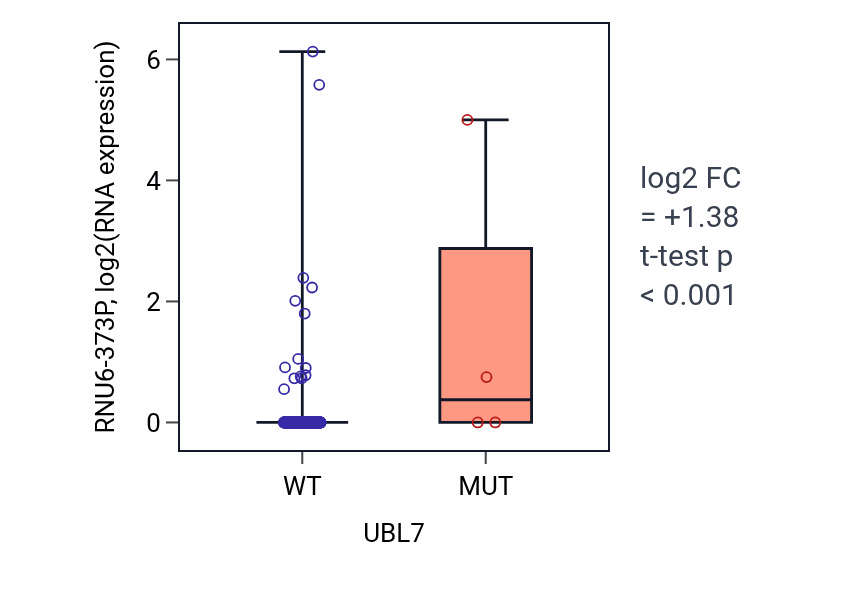 Box plot of RNU6-373P in UBL7-low vs UBL7-high samples in COAD.