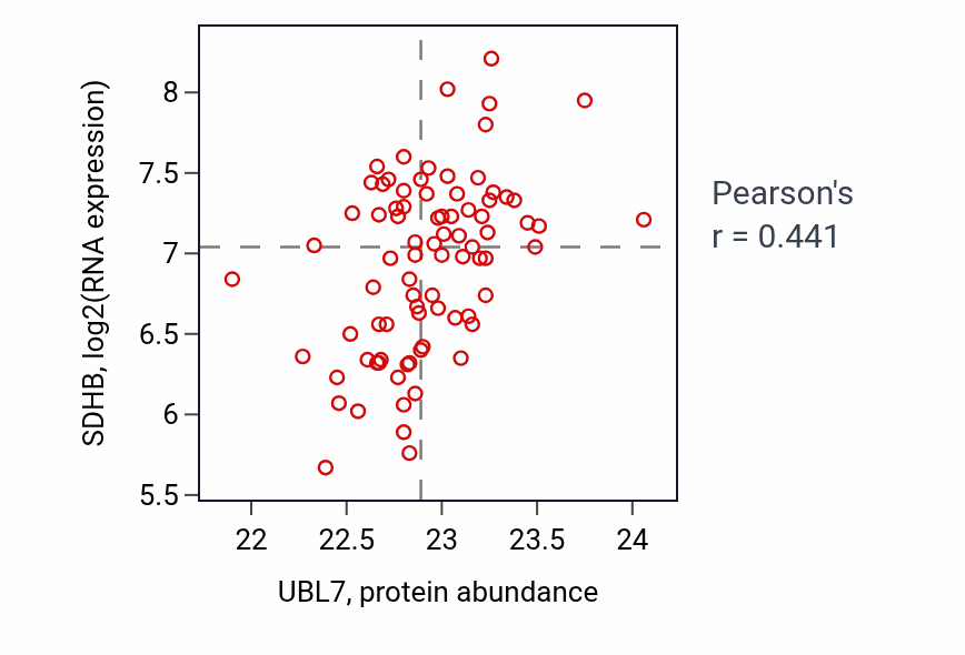 Per-sample scatter of UBL7 vs SDHB in OV (Pearson r = 0.44).