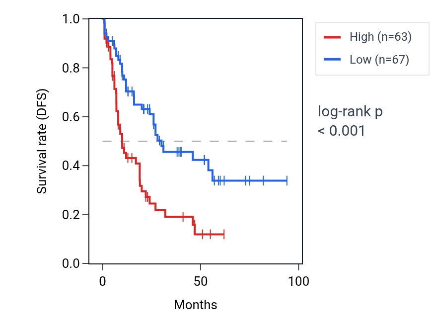 Kaplan&ndash;Meier survival curve for UBL7 RNA expression in LAML: high vs low expression groups.