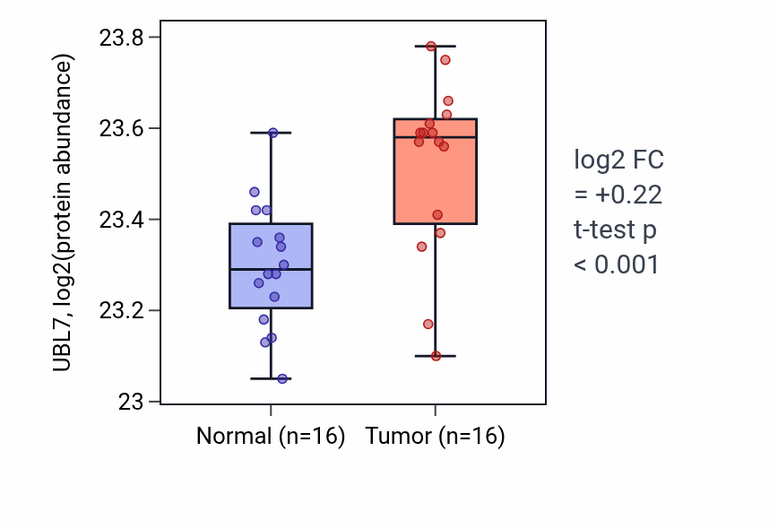 Tumor-vs-normal mass-spec protein box plot for UBL7 in LUAD.