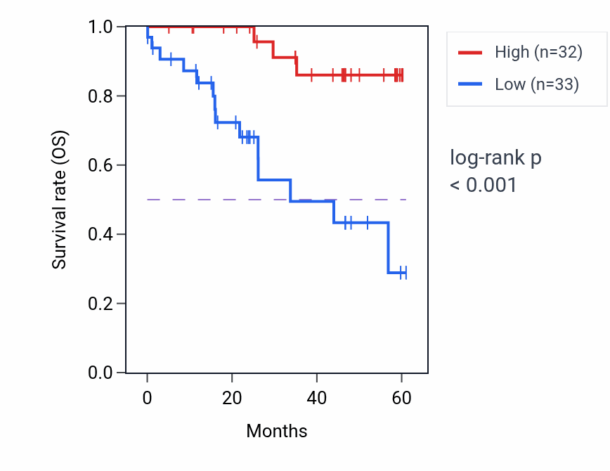 Kaplan&ndash;Meier survival curve for UBL7 mass-spec protein-high vs -low samples in LSCC.