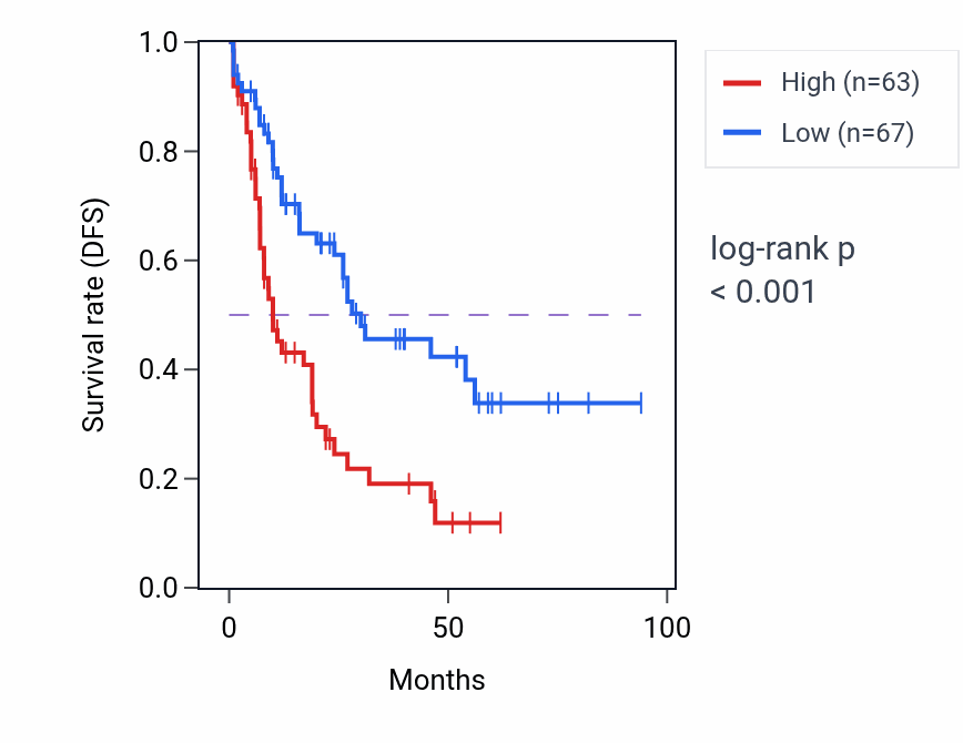 Kaplan&ndash;Meier survival curve for UBL7 RNA-high vs -low samples in LAML.