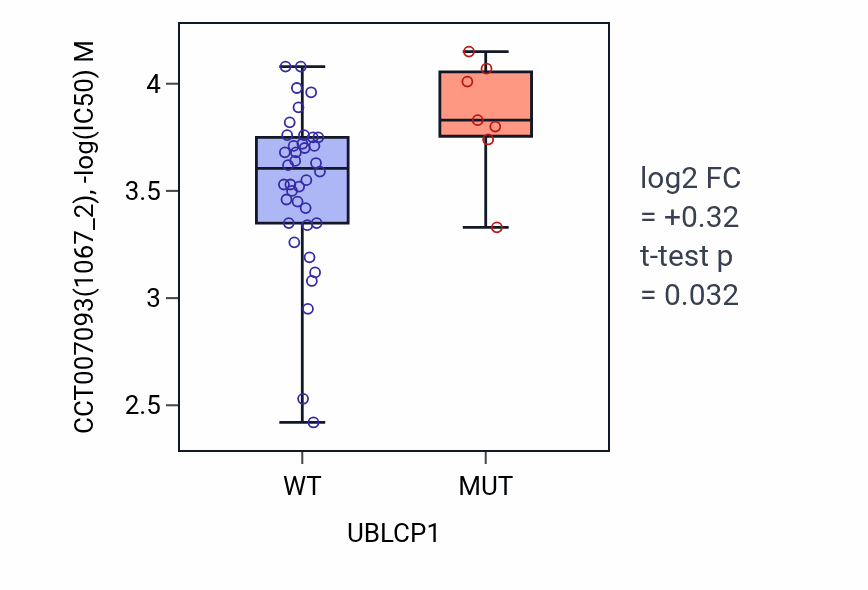 Box plot of CCT007093 in UBLCP1-low vs UBLCP1-high samples in LARGE_INTESTINE.