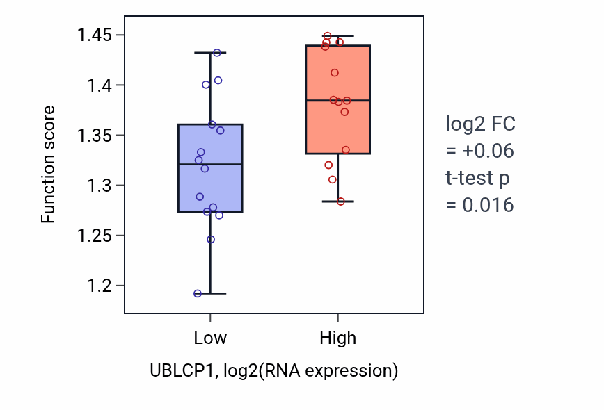 Box plot of Positive regulation of translational initiation in UBLCP1-low vs UBLCP1-high samples in LUNG_NSCLC_LUSC.