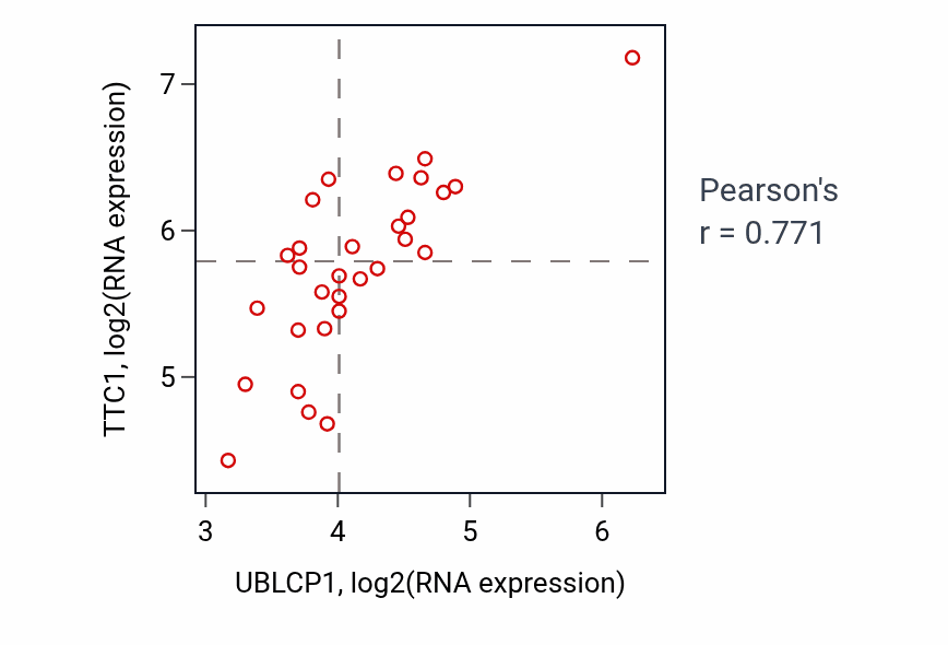 Per-sample scatter of UBLCP1 vs TTC1 in BLOOD_Myeloma (Pearson r = 0.77).