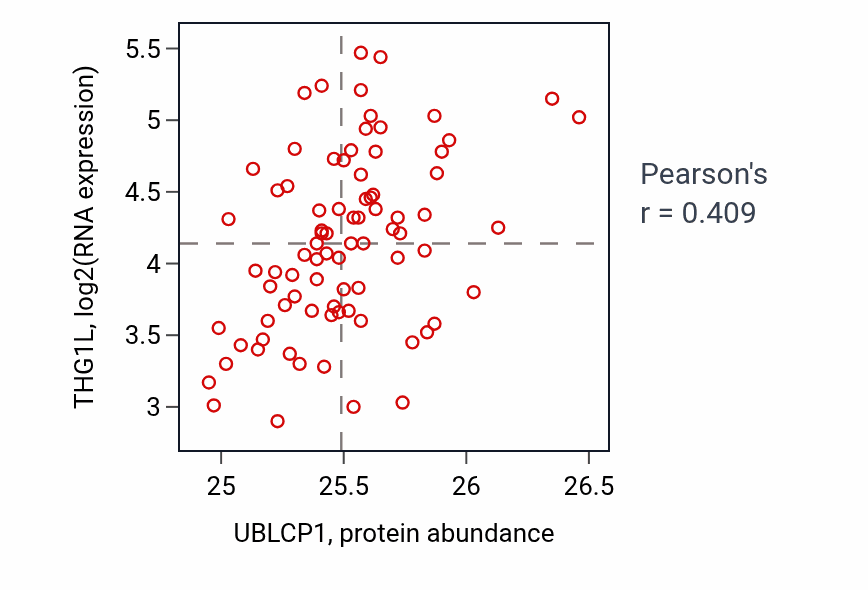 Per-sample scatter of UBLCP1 vs THG1L in OV (Pearson r = 0.41).