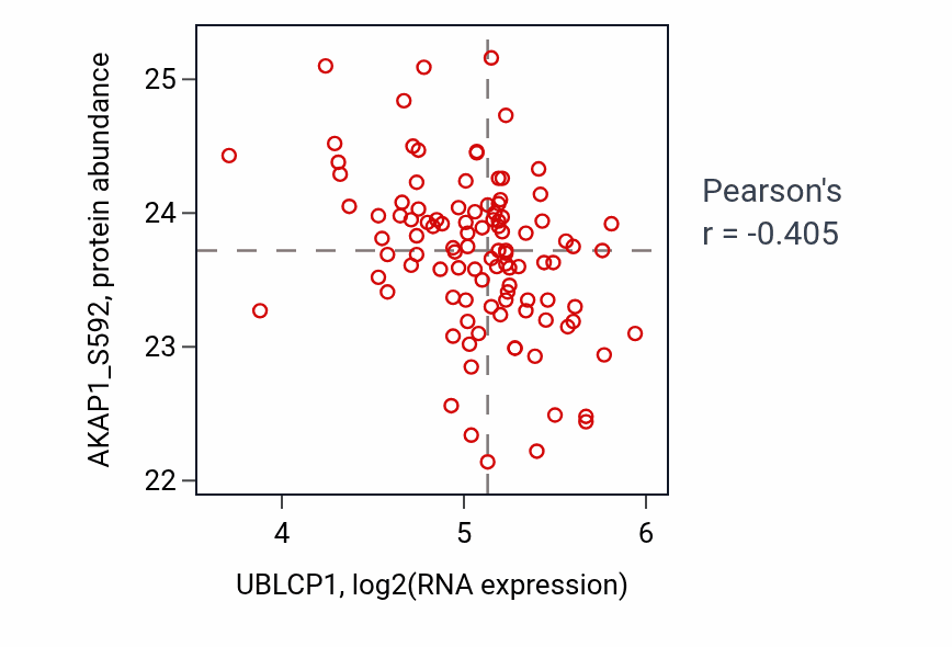 Per-sample scatter of UBLCP1 vs AKAP1_S592 in PDAC (Pearson r = -0.41).