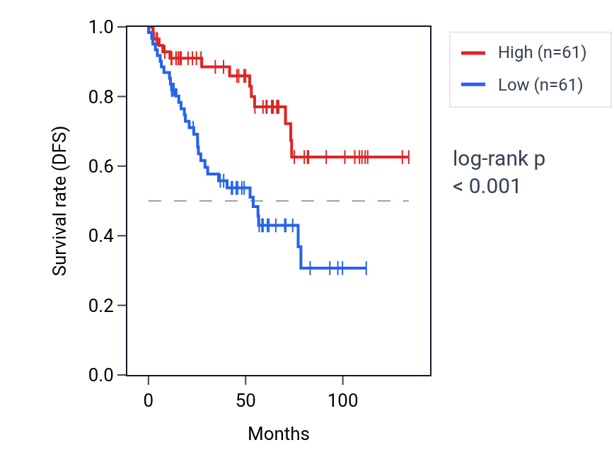 Kaplan&ndash;Meier survival curve for UBLCP1 RNA expression in KIRC: high vs low expression groups.