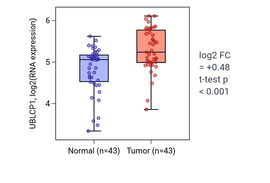 Tumor-vs-normal expression box plot for UBLCP1 in HNSC.