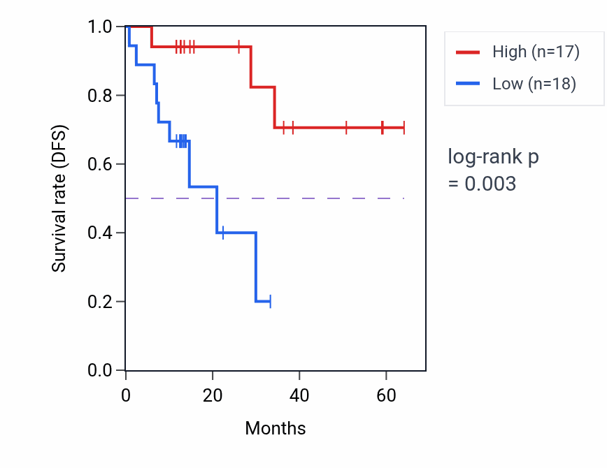 Kaplan&ndash;Meier survival curve for UBLCP1 mass-spec protein-high vs -low samples in LUAD.