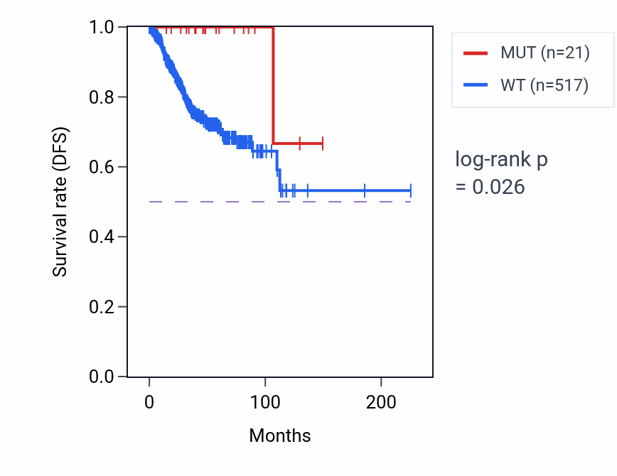 Kaplan&ndash;Meier survival curve for UBLCP1 mutant vs wild-type samples in UCEC.