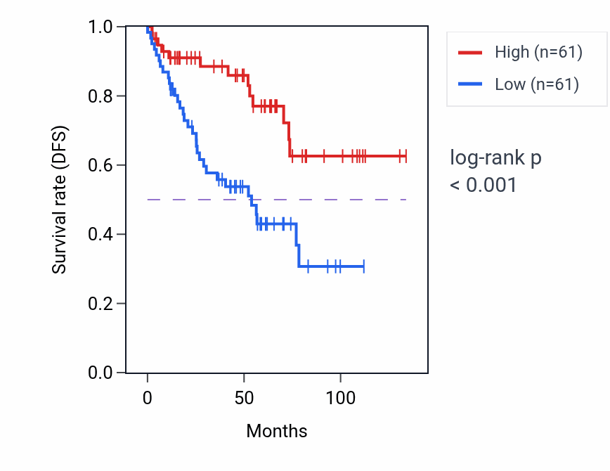 Kaplan&ndash;Meier survival curve for UBLCP1 RNA-high vs -low samples in KIRC.