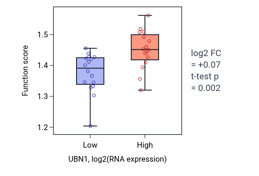 Box plot of Nuclear export in UBN1-low vs UBN1-high samples in OESOPHAGUS.