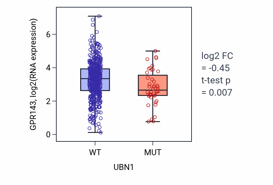 Box plot of GPR143 in UBN1-low vs UBN1-high samples in UCEC.