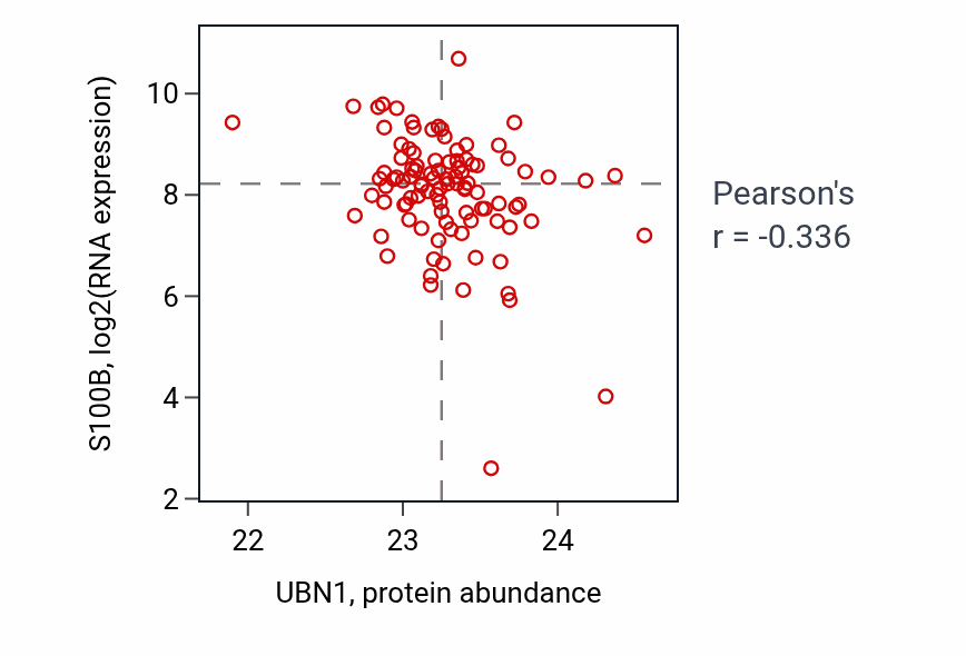 Per-sample scatter of UBN1 vs S100B in GBM (Pearson r = -0.34).