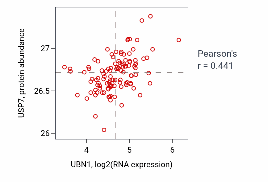 Per-sample scatter of UBN1 vs USP7 in LUAD (Pearson r = 0.44).