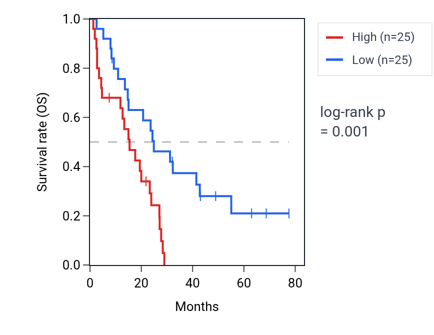 Kaplan&ndash;Meier survival curve for UBN1 RNA expression in MESO: high vs low expression groups.