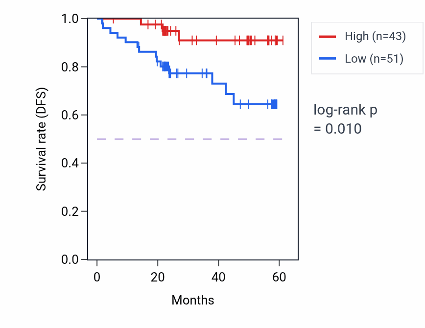 Kaplan&ndash;Meier survival curve for UBN1 mass-spec protein-high vs -low samples in UCEC.