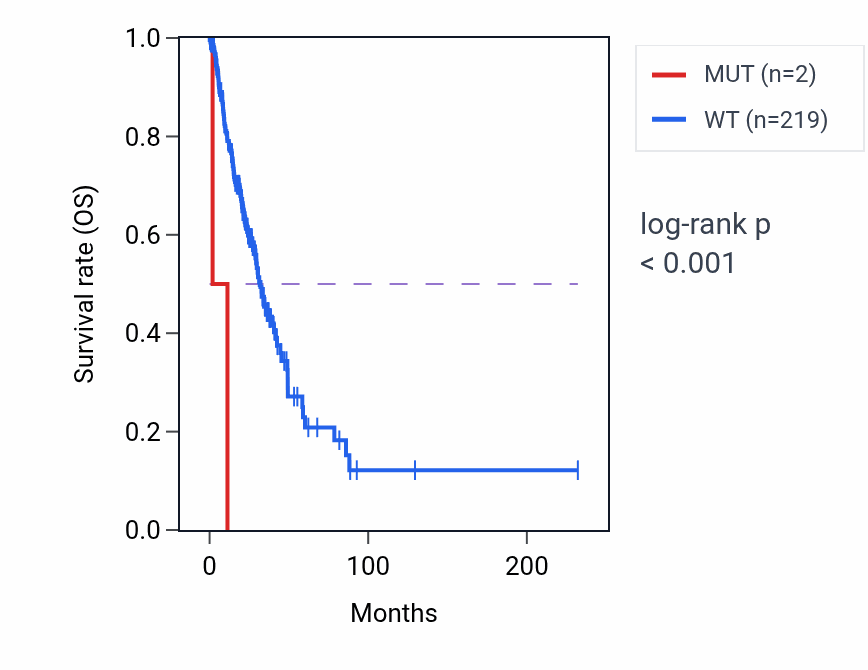 Kaplan&ndash;Meier survival curve for UBN1 mutant vs wild-type samples in LUAD.