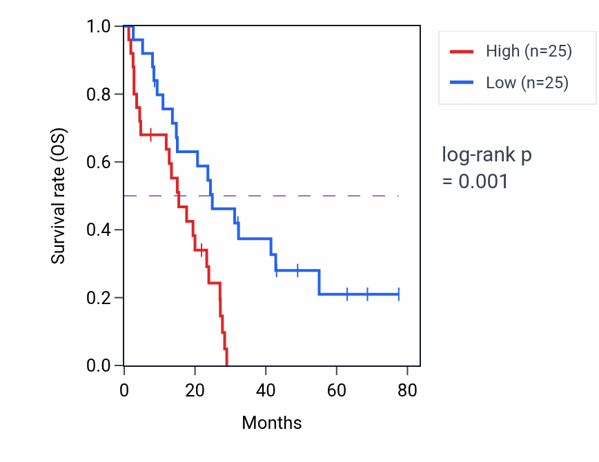 Kaplan&ndash;Meier survival curve for UBN1 RNA-high vs -low samples in MESO.