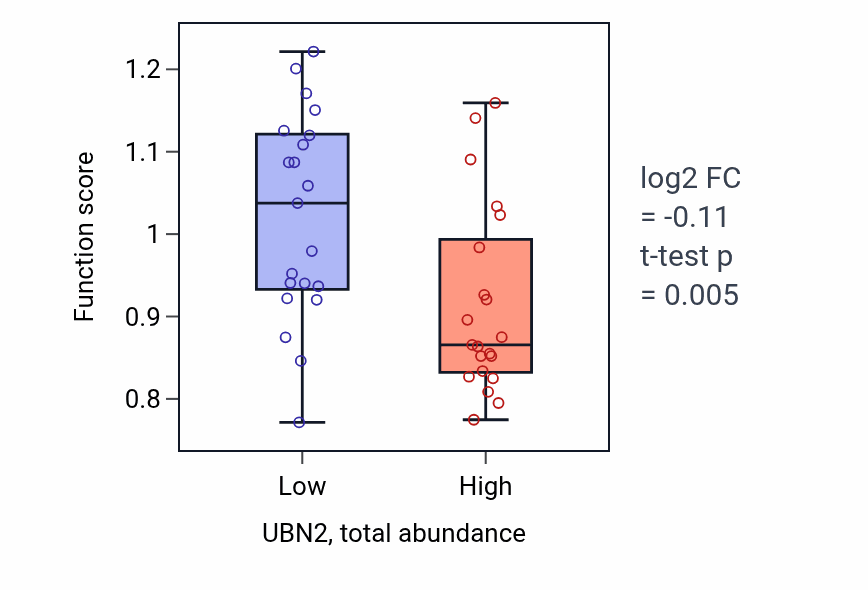 Box plot of L-lysine catabolic process in UBN2-low vs UBN2-high samples in BLOOD_Leukemia.