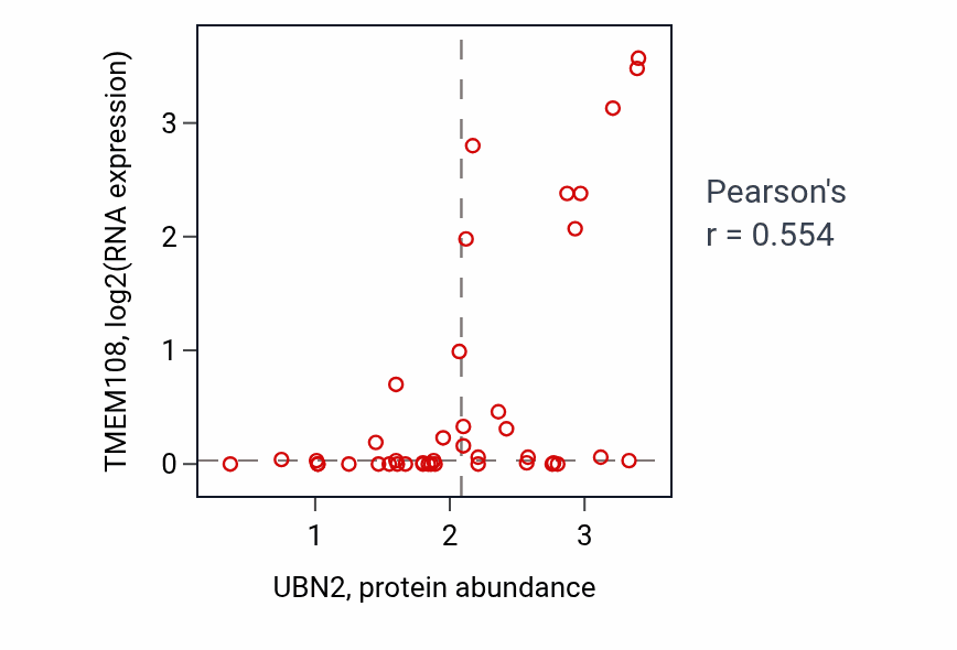 Per-sample scatter of UBN2 vs TMEM108 in BLOOD_Leukemia (Pearson r = 0.55).