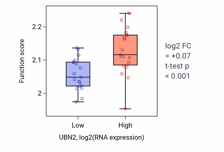 Box plot of Regulation of myoblast fusion in UBN2-low vs UBN2-high samples in BONE.