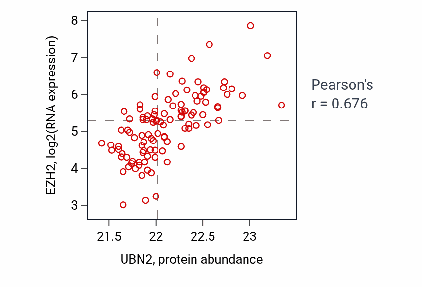 Per-sample scatter of UBN2 vs EZH2 in LSCC (Pearson r = 0.68).