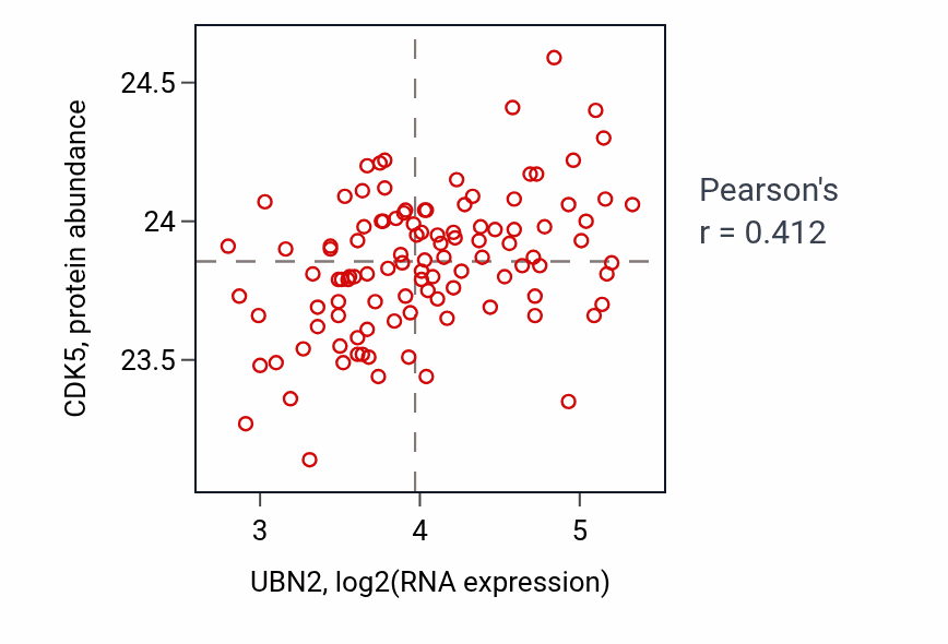 Per-sample scatter of UBN2 vs CDK5 in HNSC (Pearson r = 0.41).