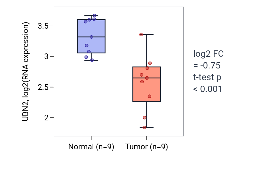 Tumor-vs-normal expression box plot for UBN2 in THCA.